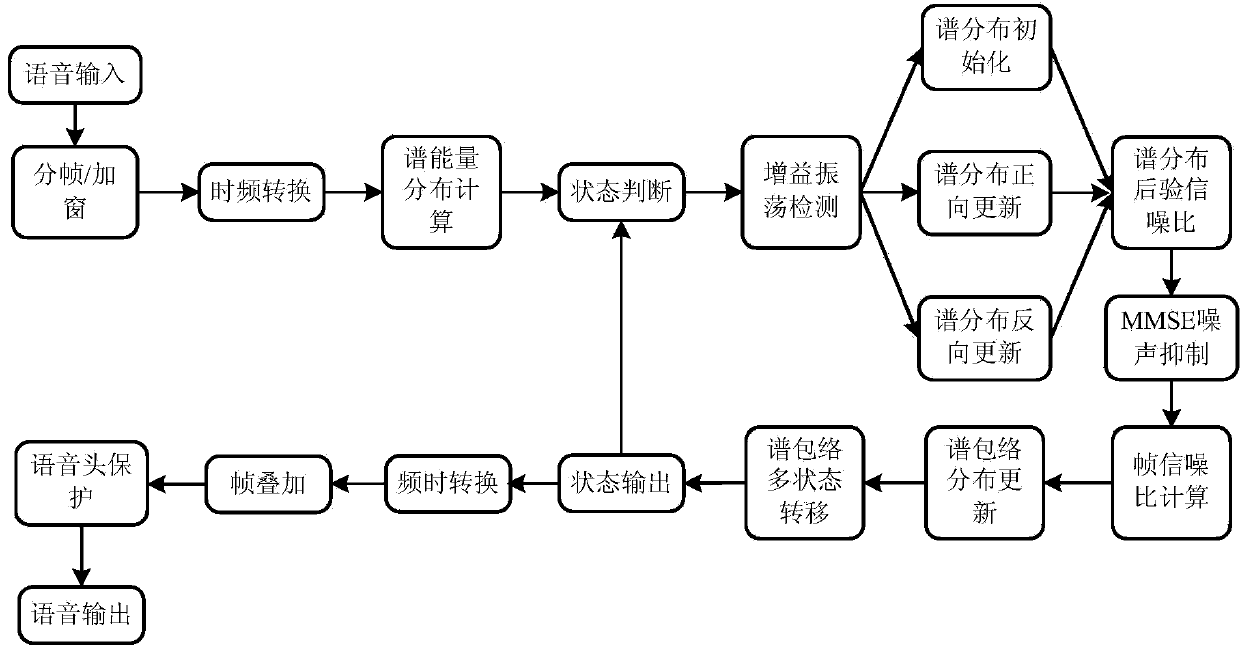 Low SNR (signal to noise ratio) speech noise reduction method