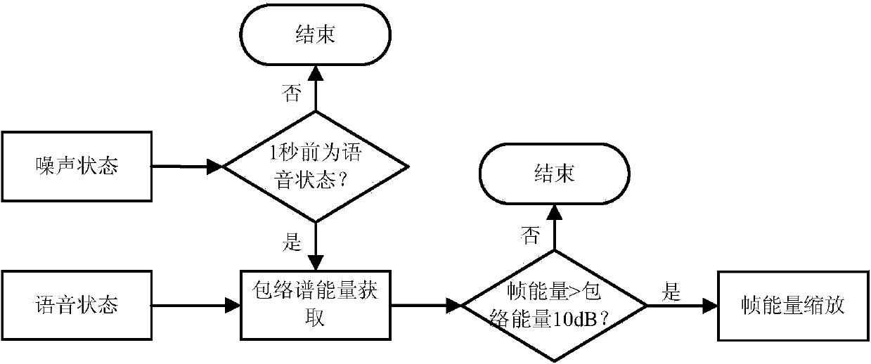 Low SNR (signal to noise ratio) speech noise reduction method