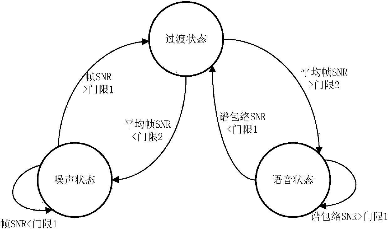 Low SNR (signal to noise ratio) speech noise reduction method