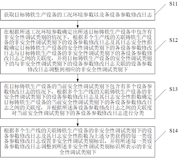 Cast iron production equipment safety debugging method and device