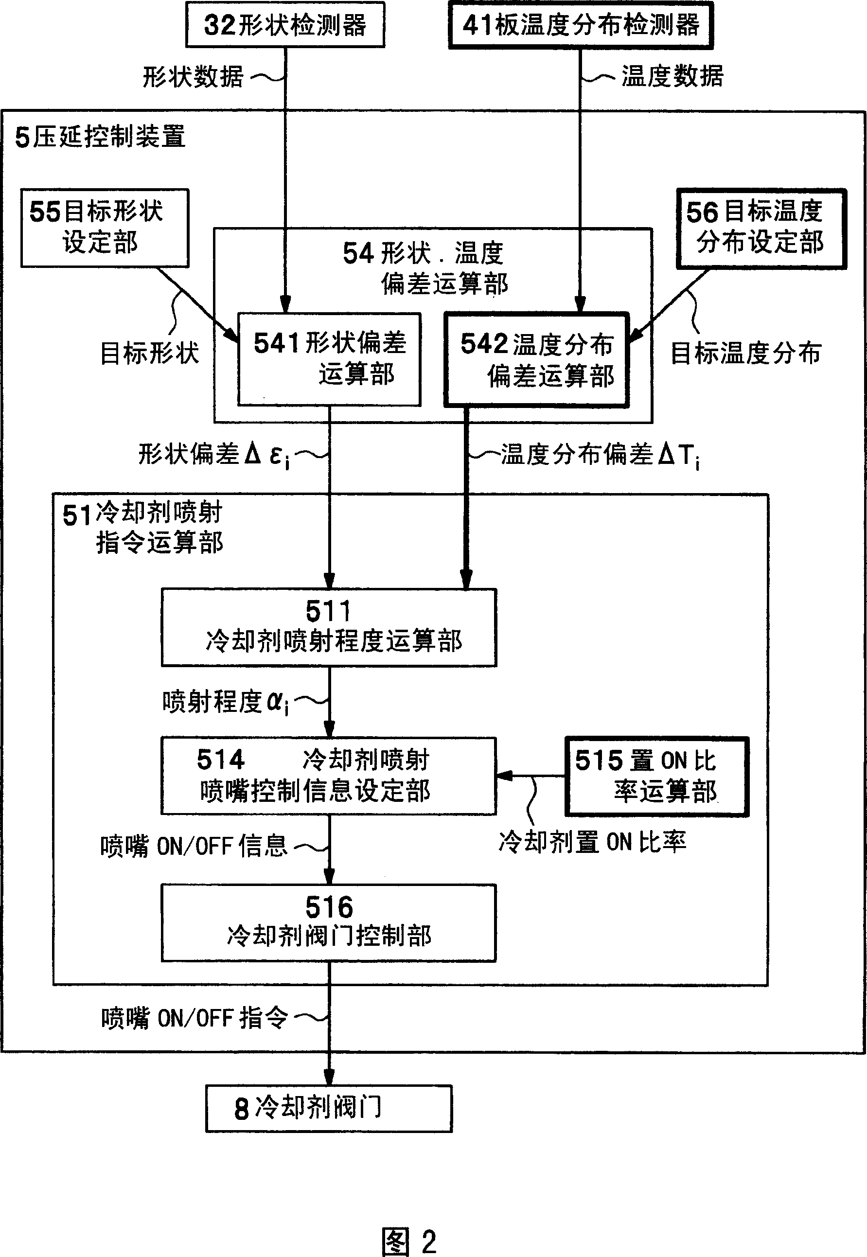 Rolling control device and rolling control method