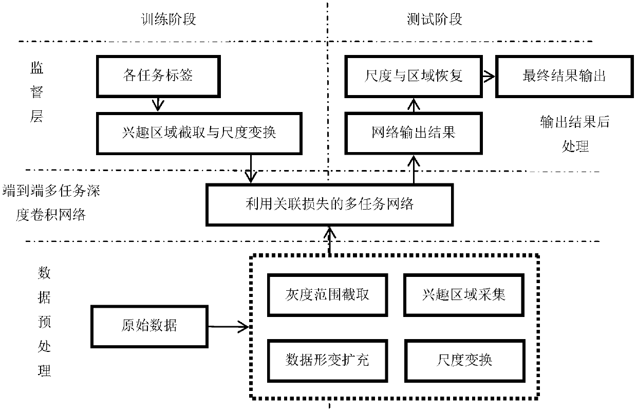 Liver and tumor segmentation method and system based on multitask deep convolution network