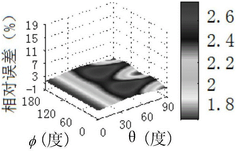 Simulation method and device for 3D Laplace domain acoustic wave equation value