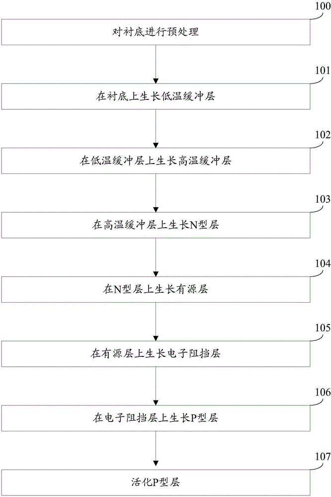 Growth method for light-emitting diode epitaxial wafer