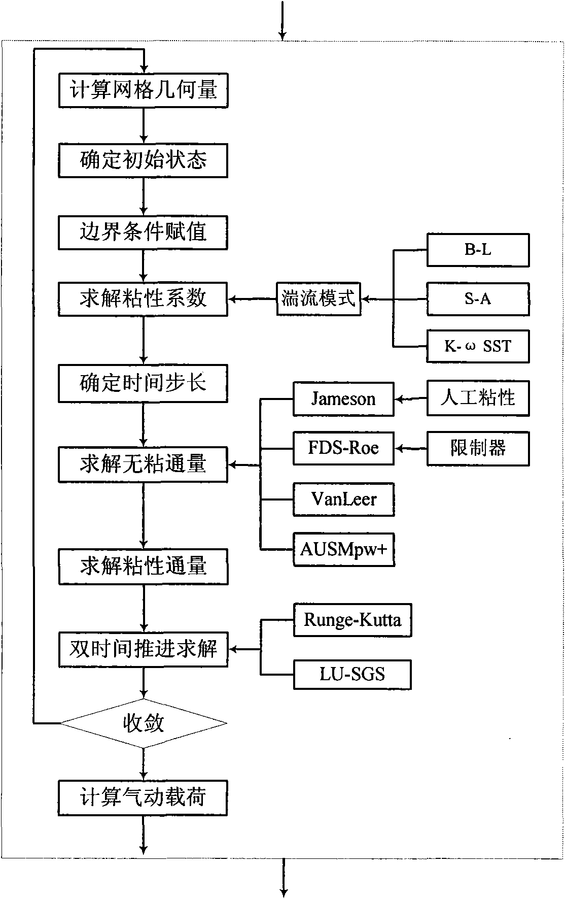 CFD (computational fluid dynamics)/CSD (circuit switch data) coupled solving nonlinear aeroelasticity simulation method