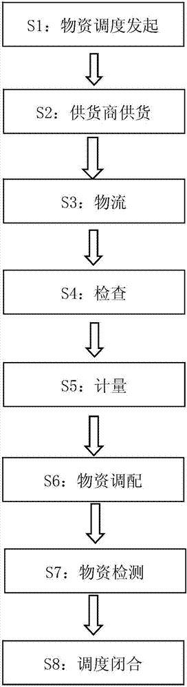 Large-scale engineering material distribution management method, platform and system based on WeChat