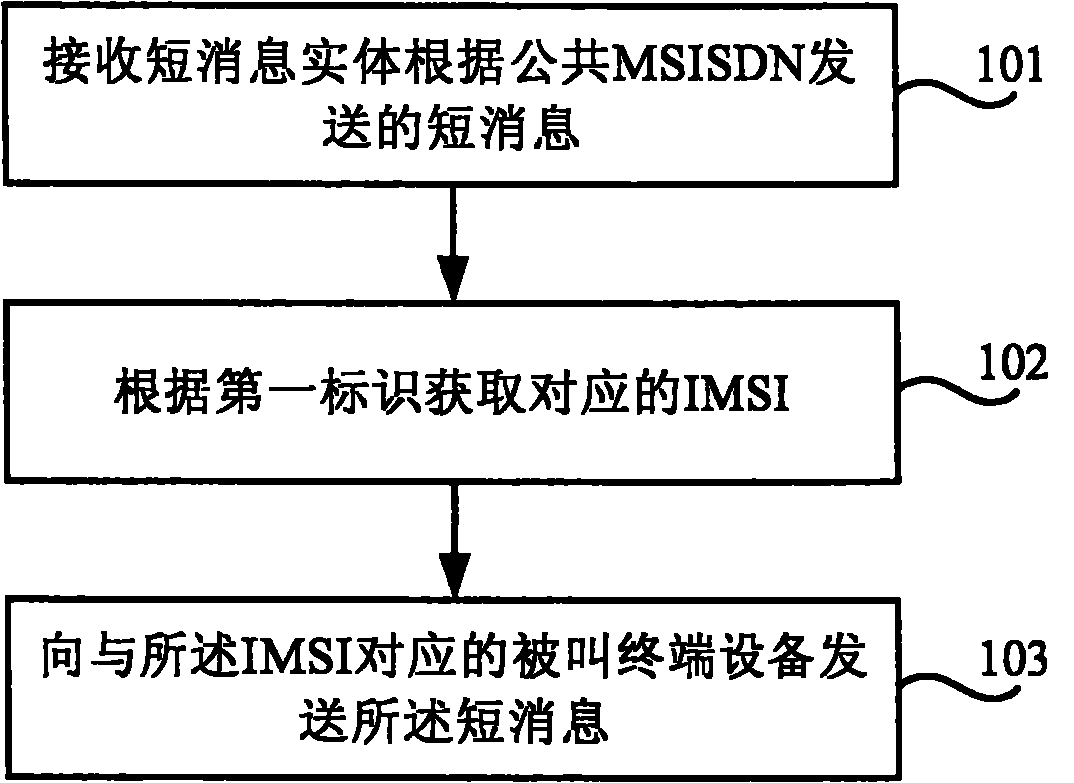 Short message processing method and equipment