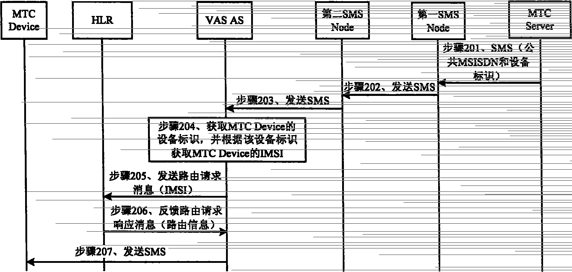 Short message processing method and equipment