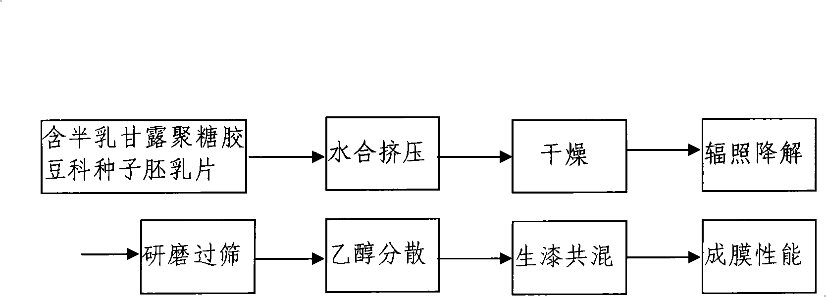 Galactomannan gum got by irradiation degradation, preparation and use thereof