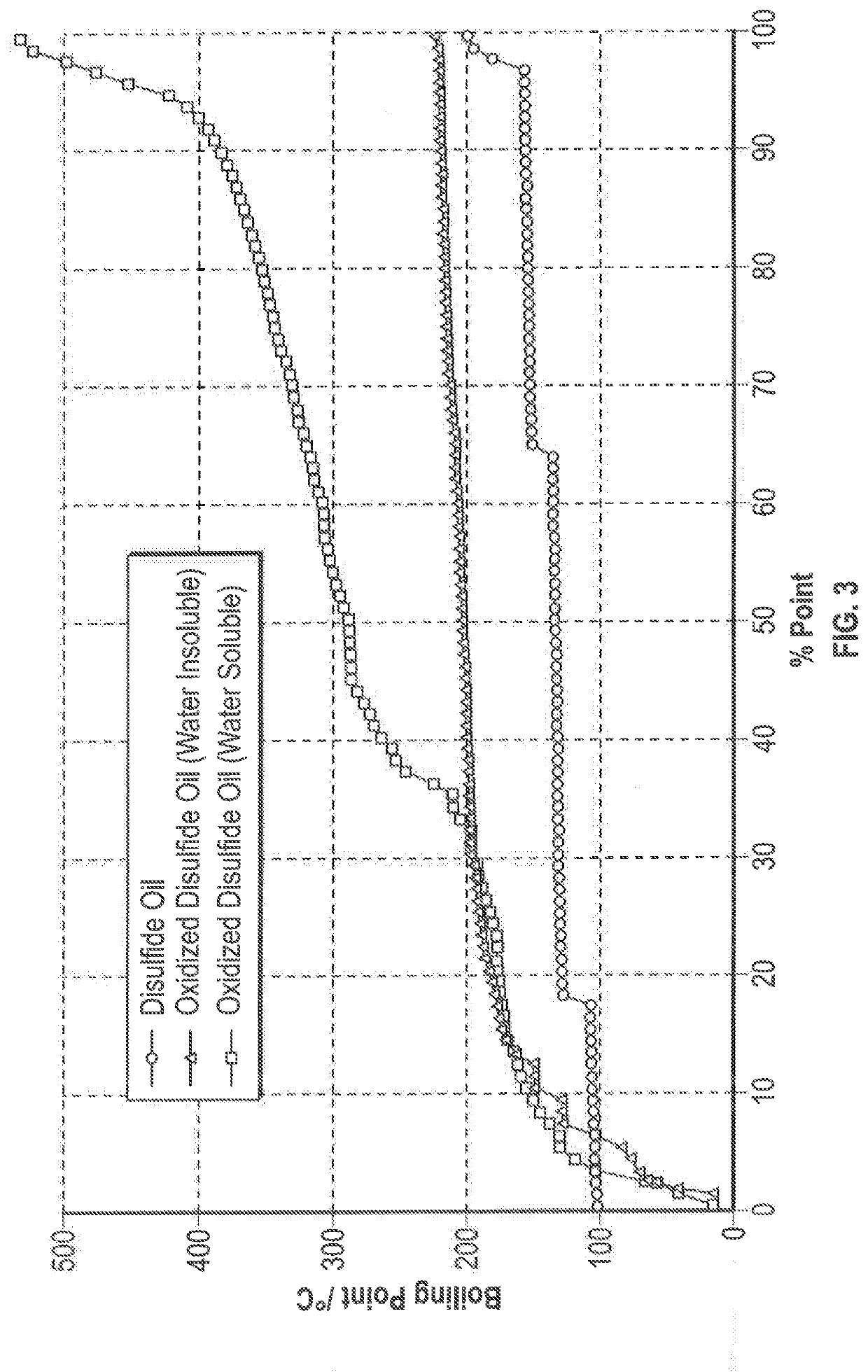 Controlled catalytic oxidation of merox process by-products in integrated refinery process