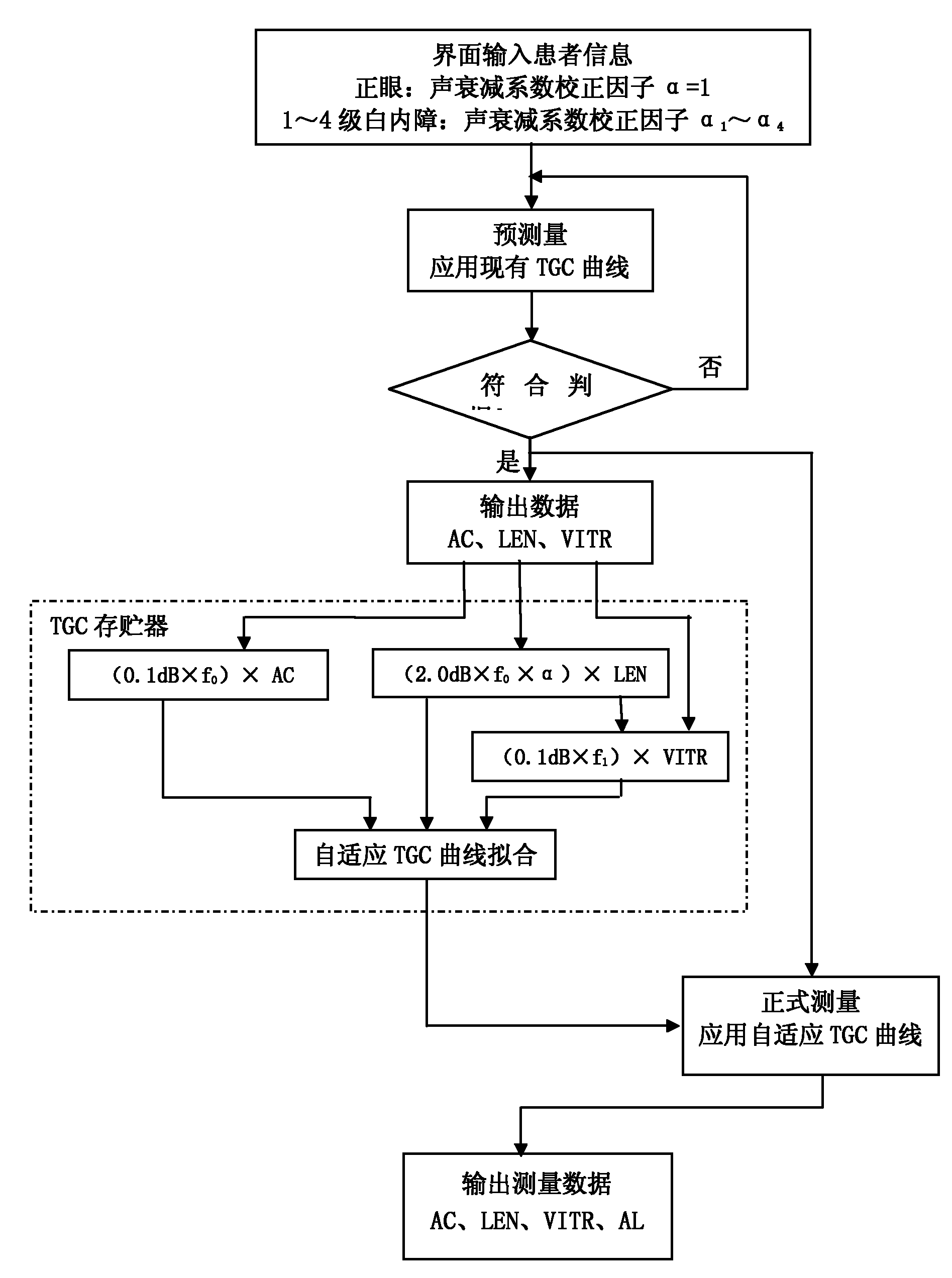 Adaptive time-gain compensation method for use in ophthalmic ultrasonic measurement equipment