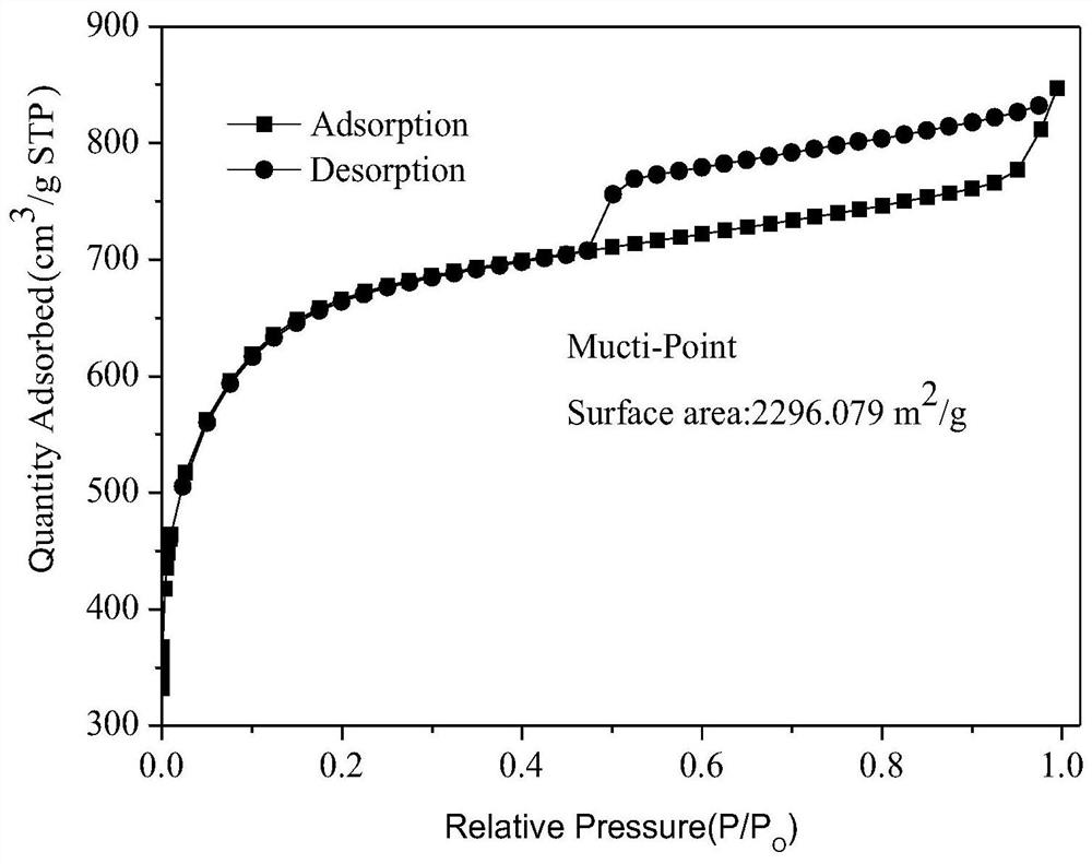 Preparation method and application of a calcium-magnesium double active center catalyst