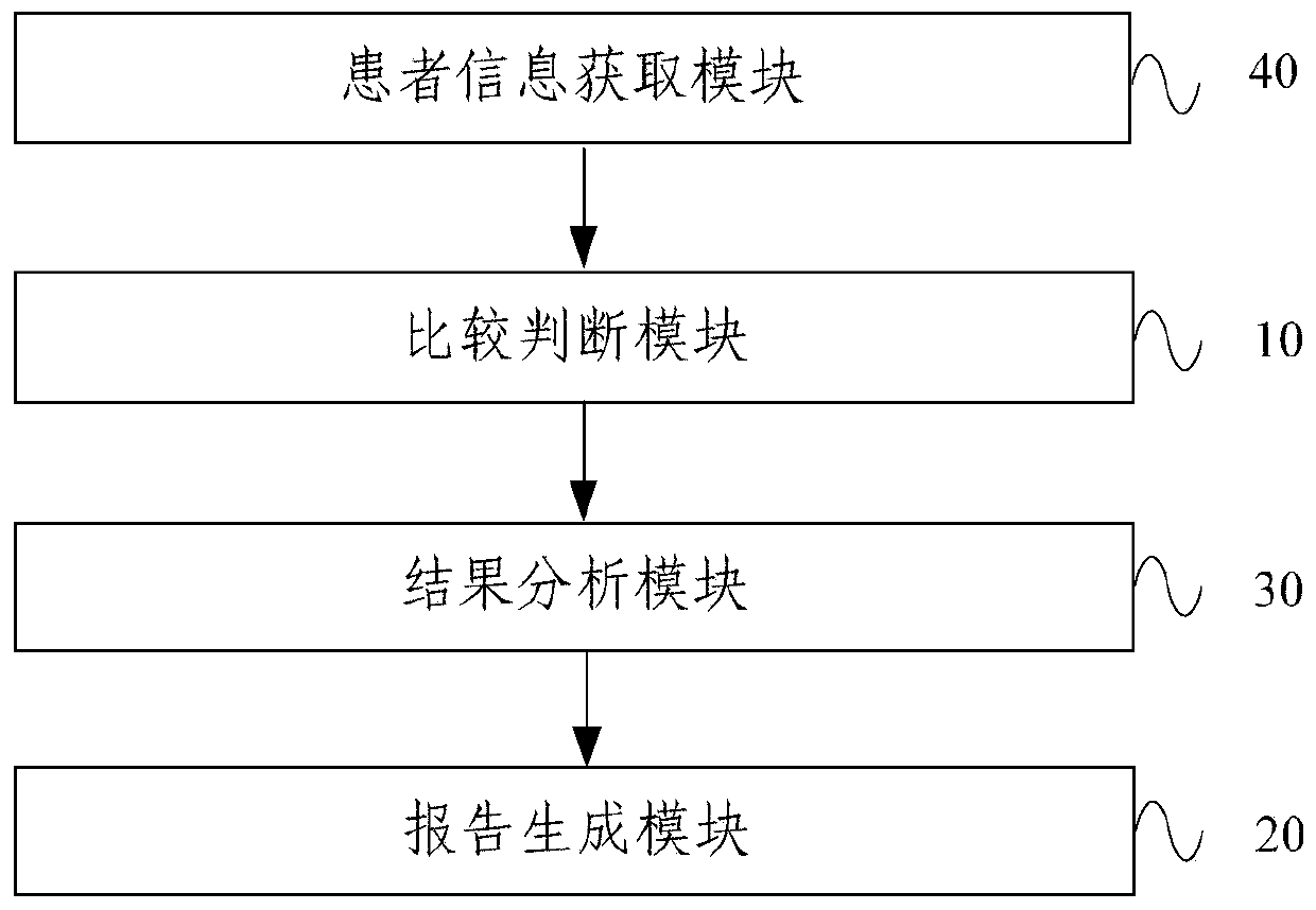 A therapeutic drug monitoring result interpretation system