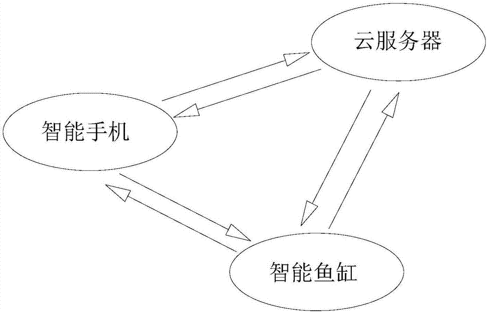 Intelligent fish tank cloud hosting system and water quality adjustment method