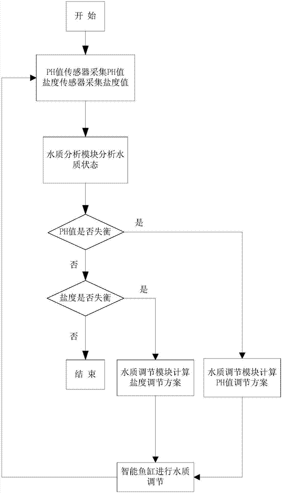 Intelligent fish tank cloud hosting system and water quality adjustment method