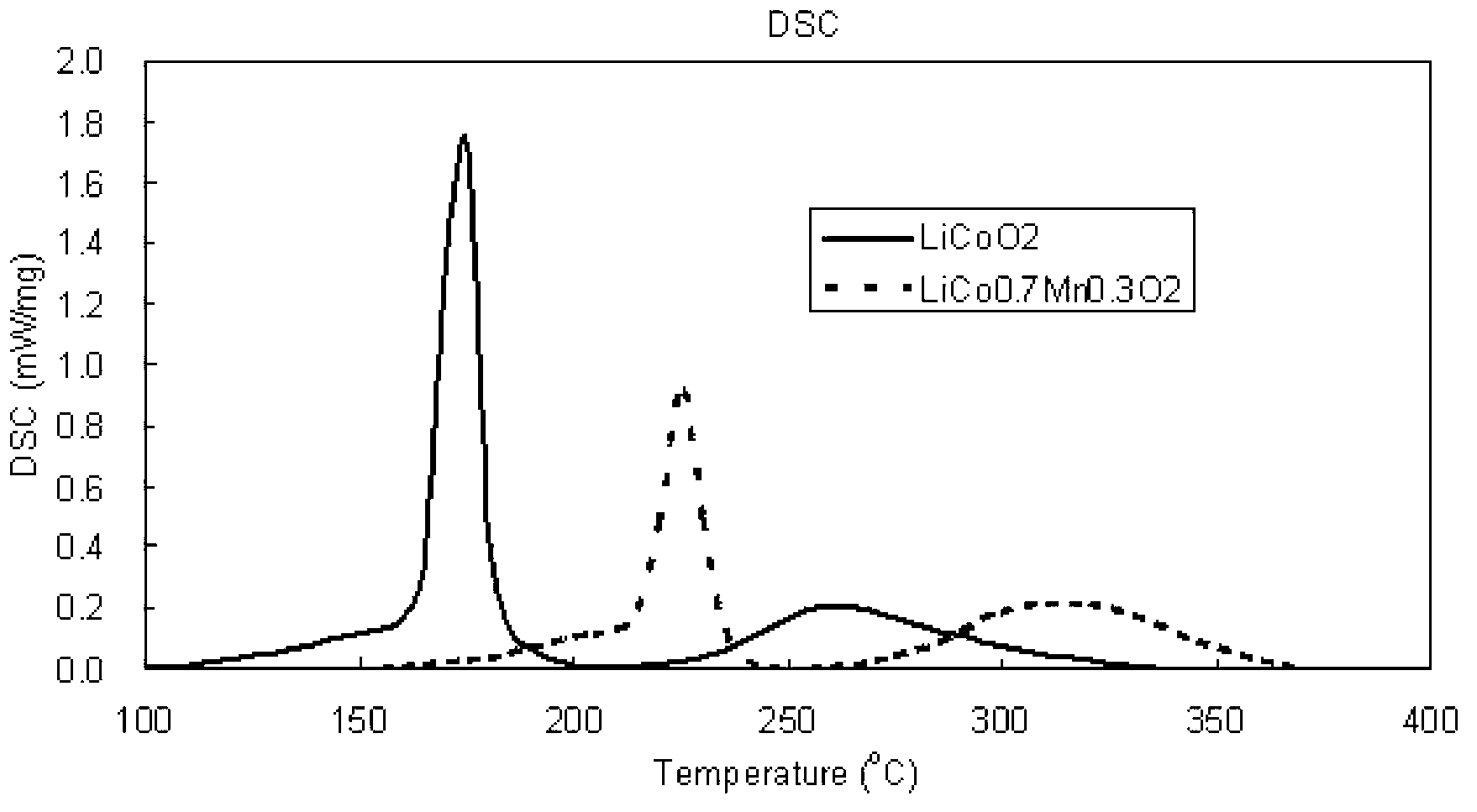 Polymorph positive electrode material for lithium ion battery and preparation method of material