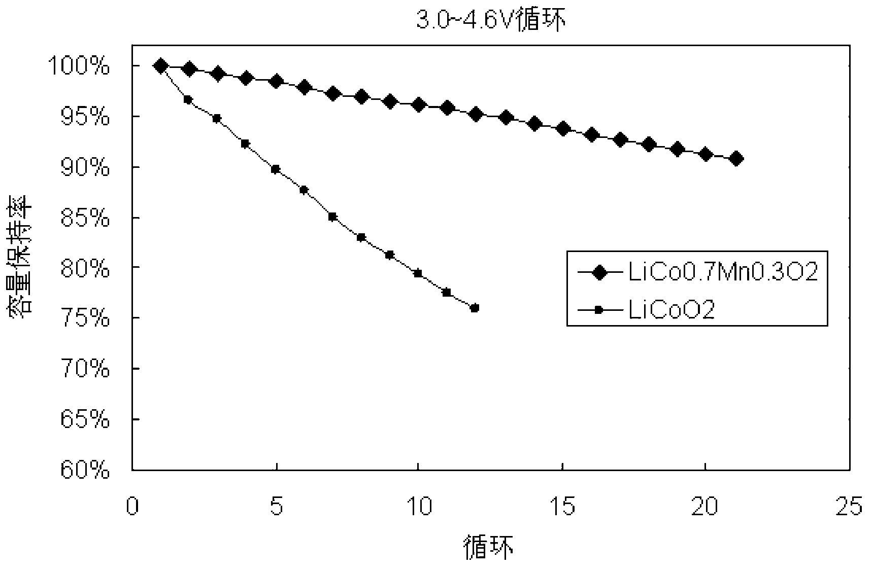 Polymorph positive electrode material for lithium ion battery and preparation method of material