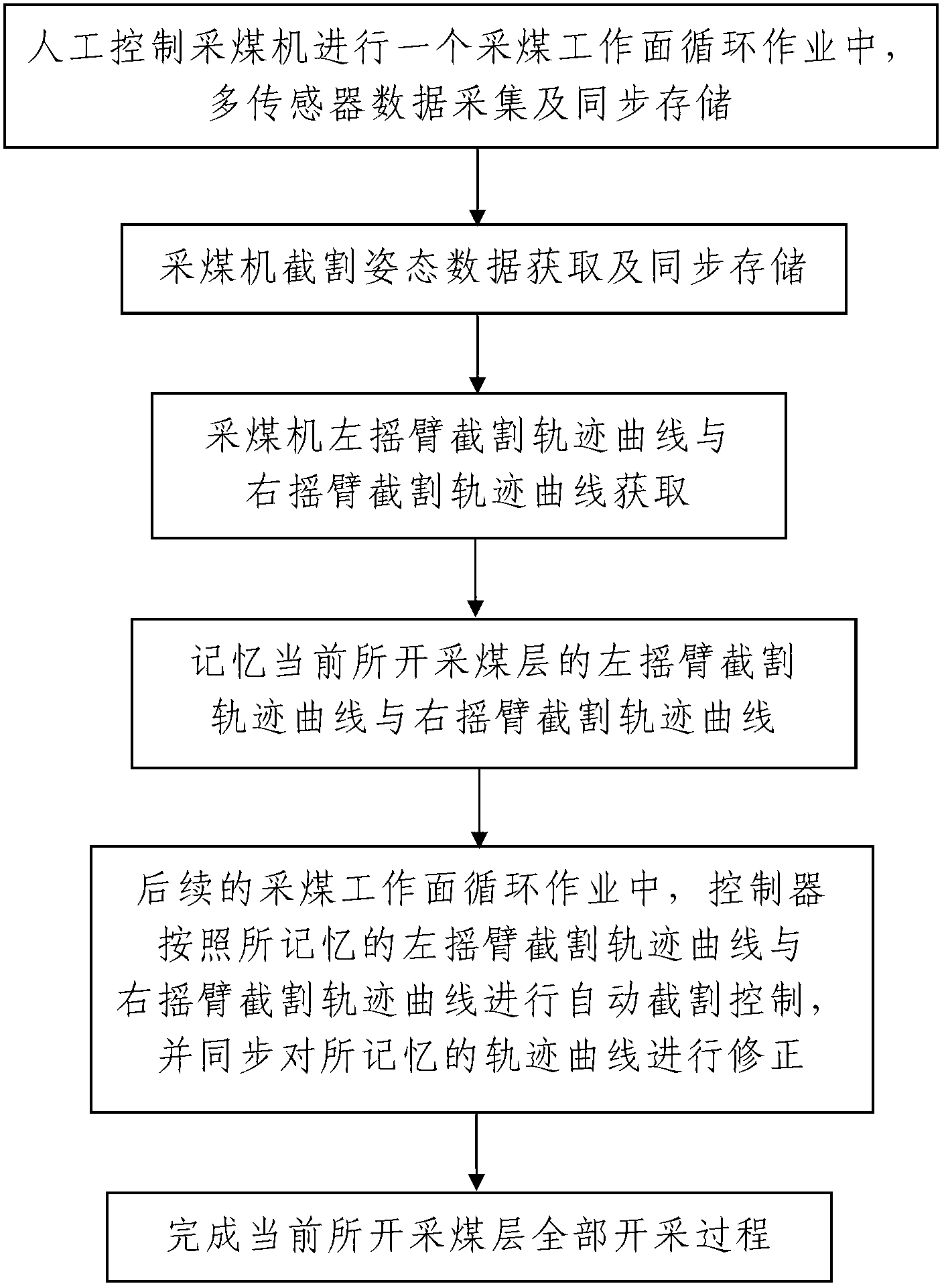 Automatic cutting control system and automatic cutting control method for coal cutter