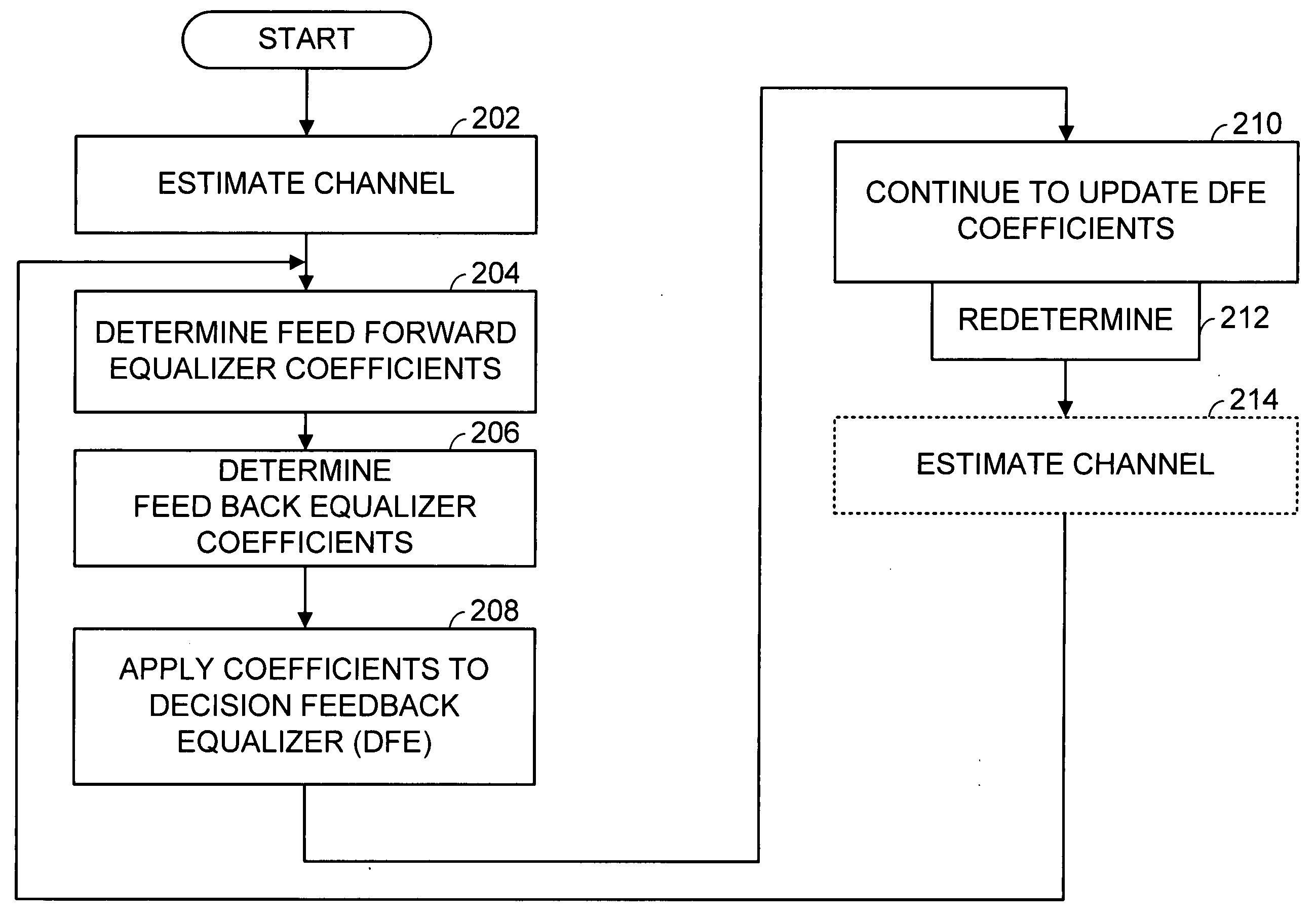 Computation of decision feedback equalizer coefficients with constrained feedback tap energy