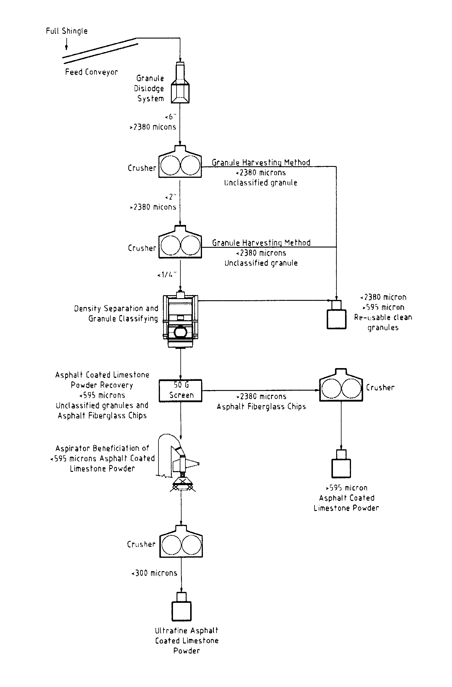 Method for progressive separation and extraction of raw materials from residential roofing products