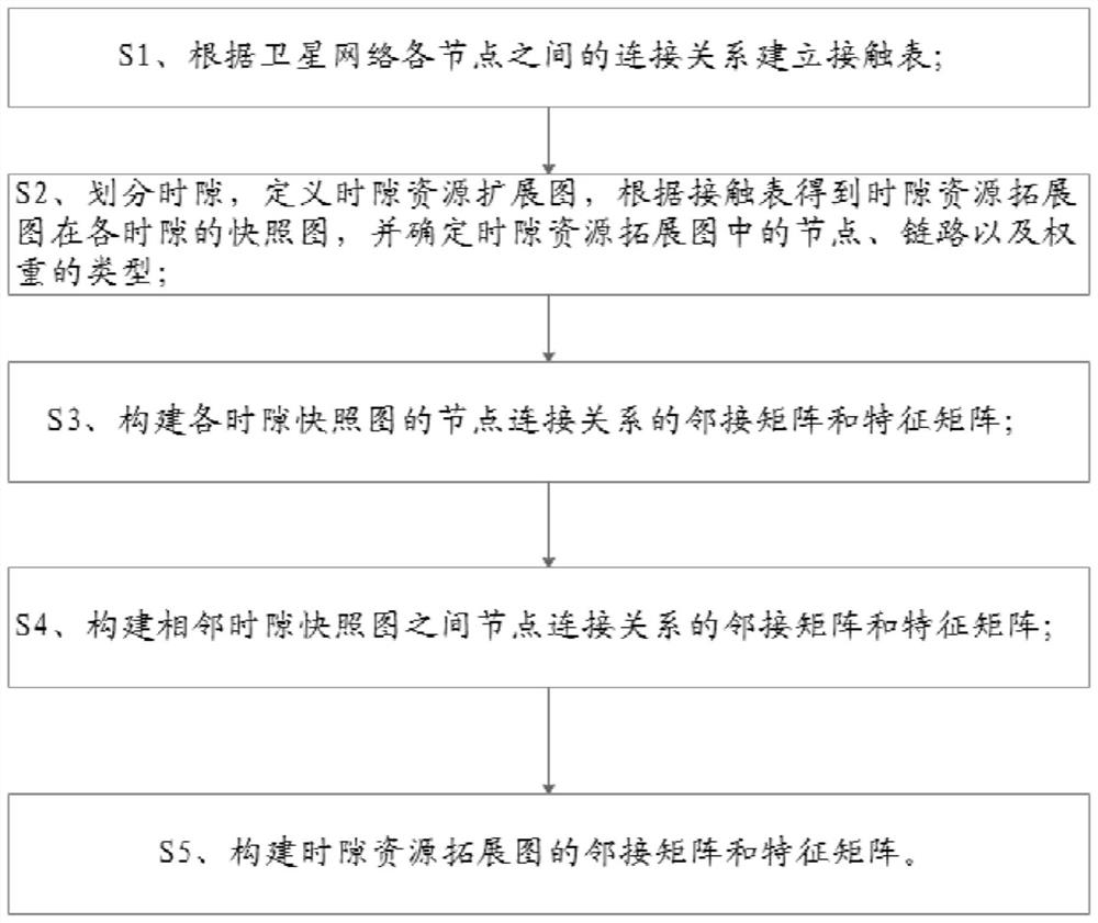 Construction method of time slot resource expansion graph
