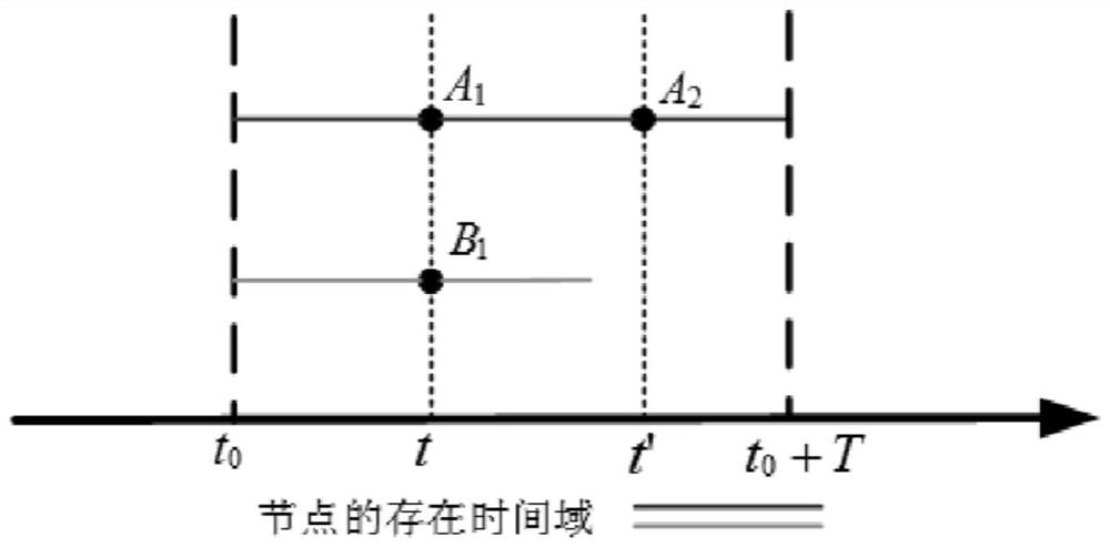 Construction method of time slot resource expansion graph