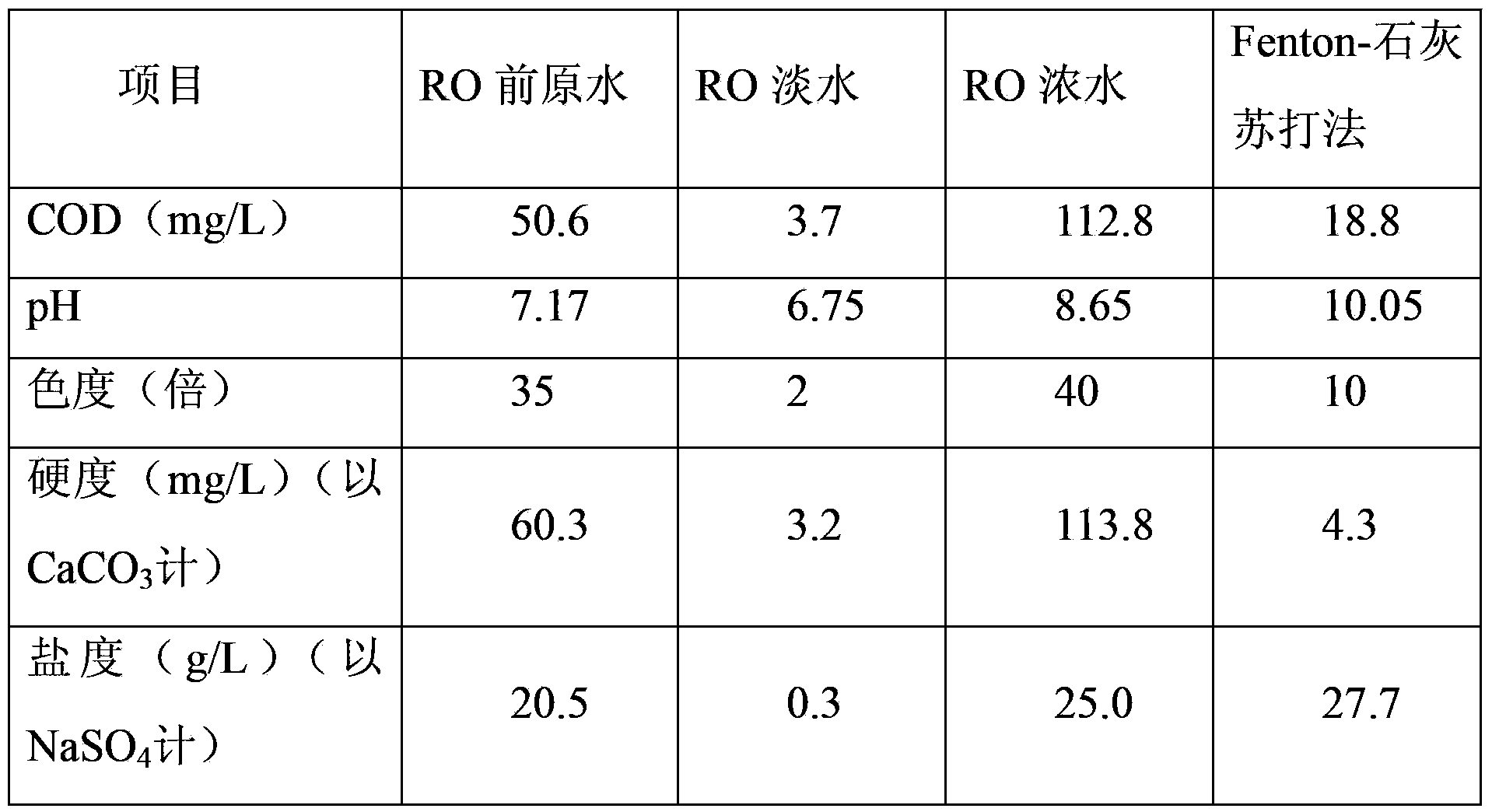 Treatment method for realizing zero emission of printing and dyeing wastewater