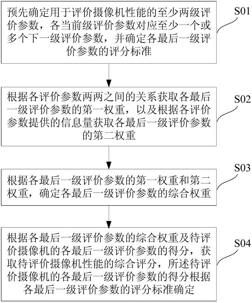 Comprehensive evaluation method and system for camera performance