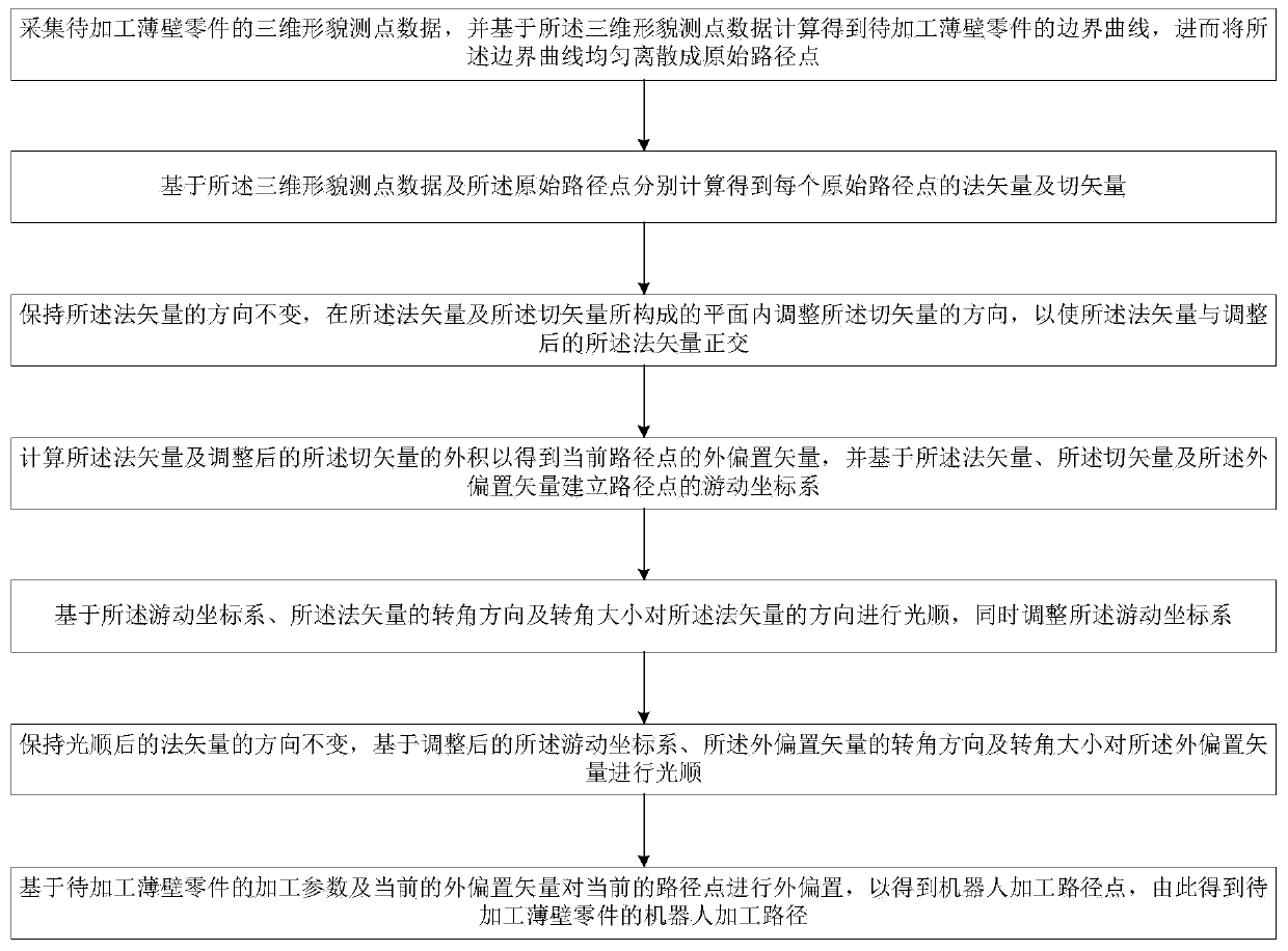 Thin-wall part robot machining path generation method based on machining parameters