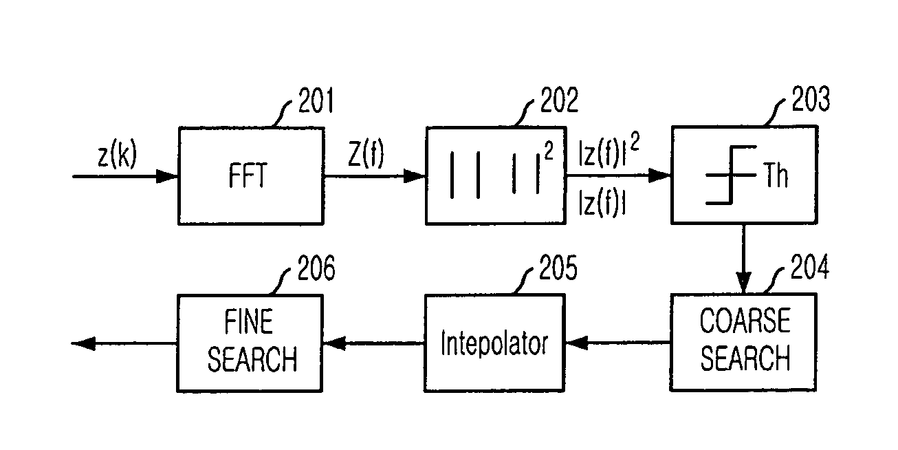 Frequency offset estimating method and receiver employing the same