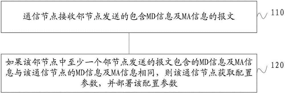 Parameter deployment method, communication node and communication network