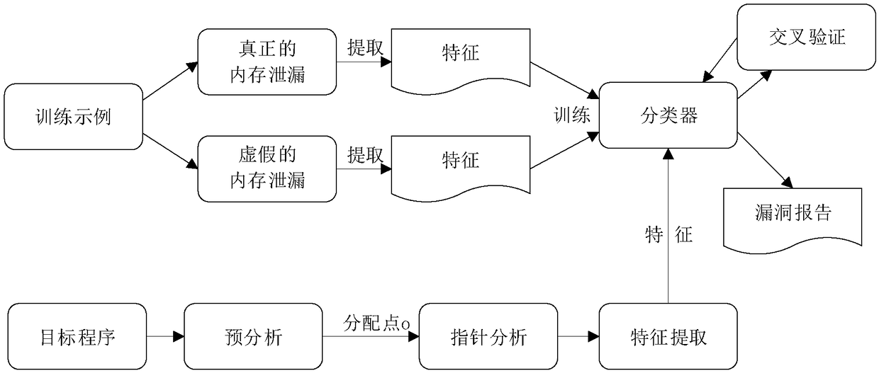 Method for intelligently detecting C program memory leakage based on machine learning