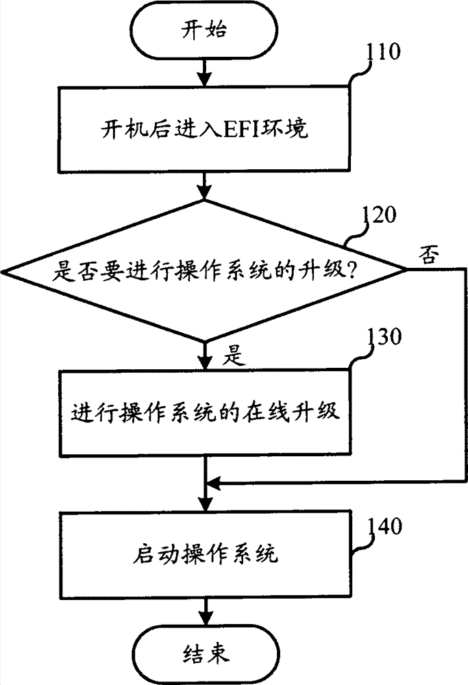 Operating system online upgrade method and device with operating system