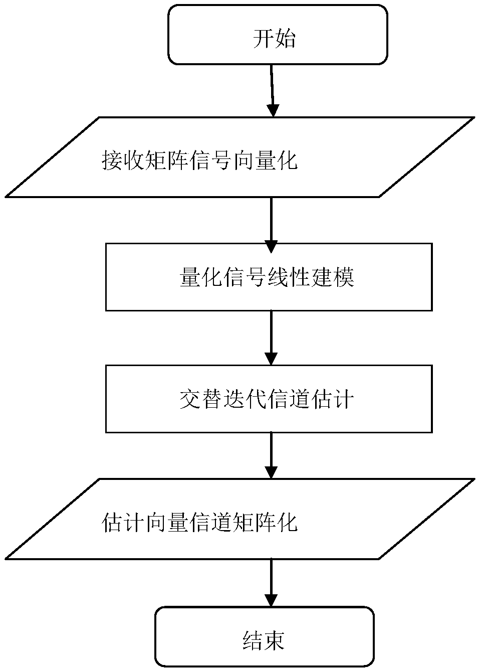 Multi-antenna millimeter-wave channel estimation method for quantized receiving signal