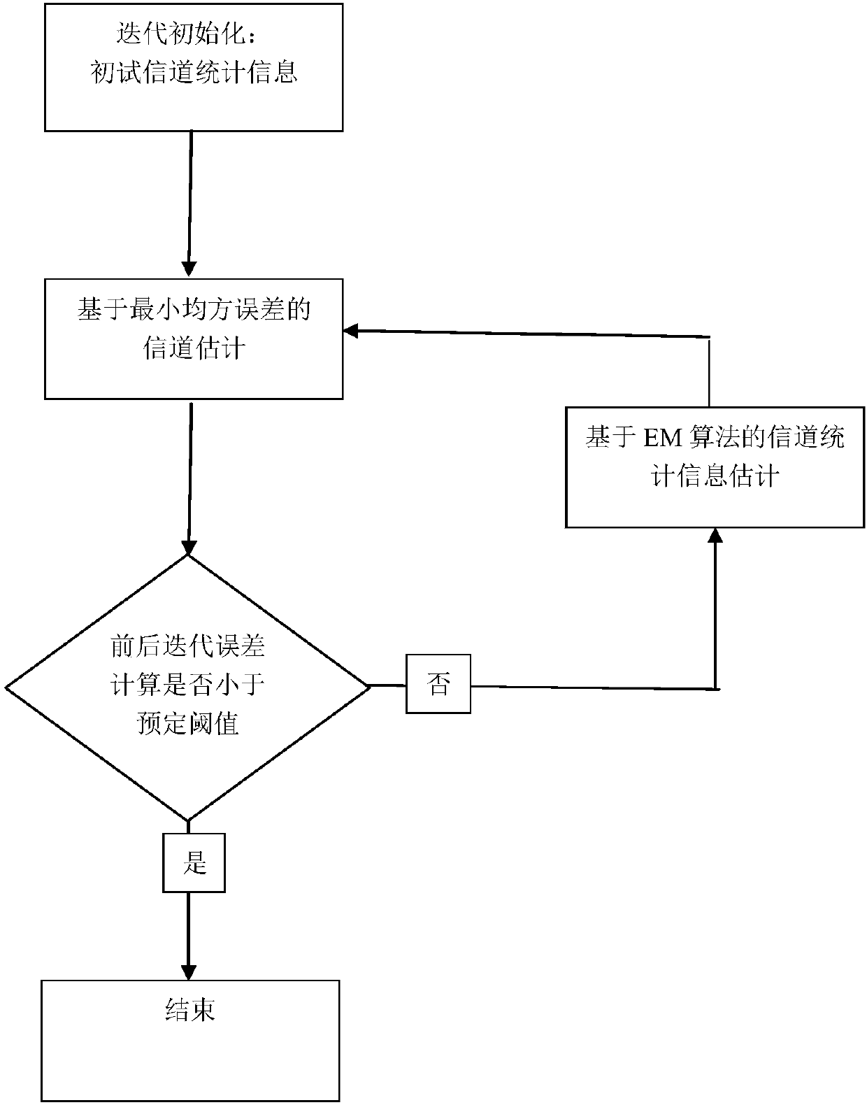 Multi-antenna millimeter-wave channel estimation method for quantized receiving signal