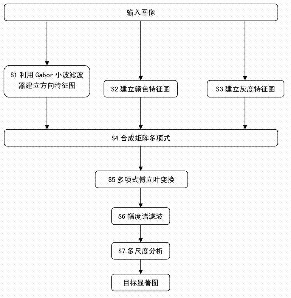 Frequency domain saliency target detection method based on Gabor wavelets