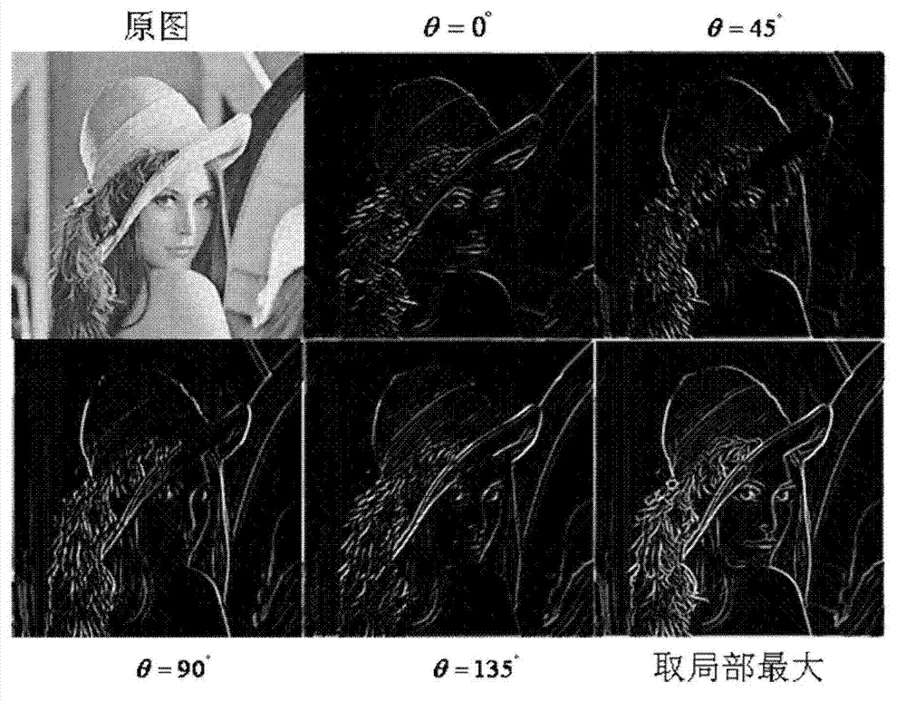 Frequency domain saliency target detection method based on Gabor wavelets