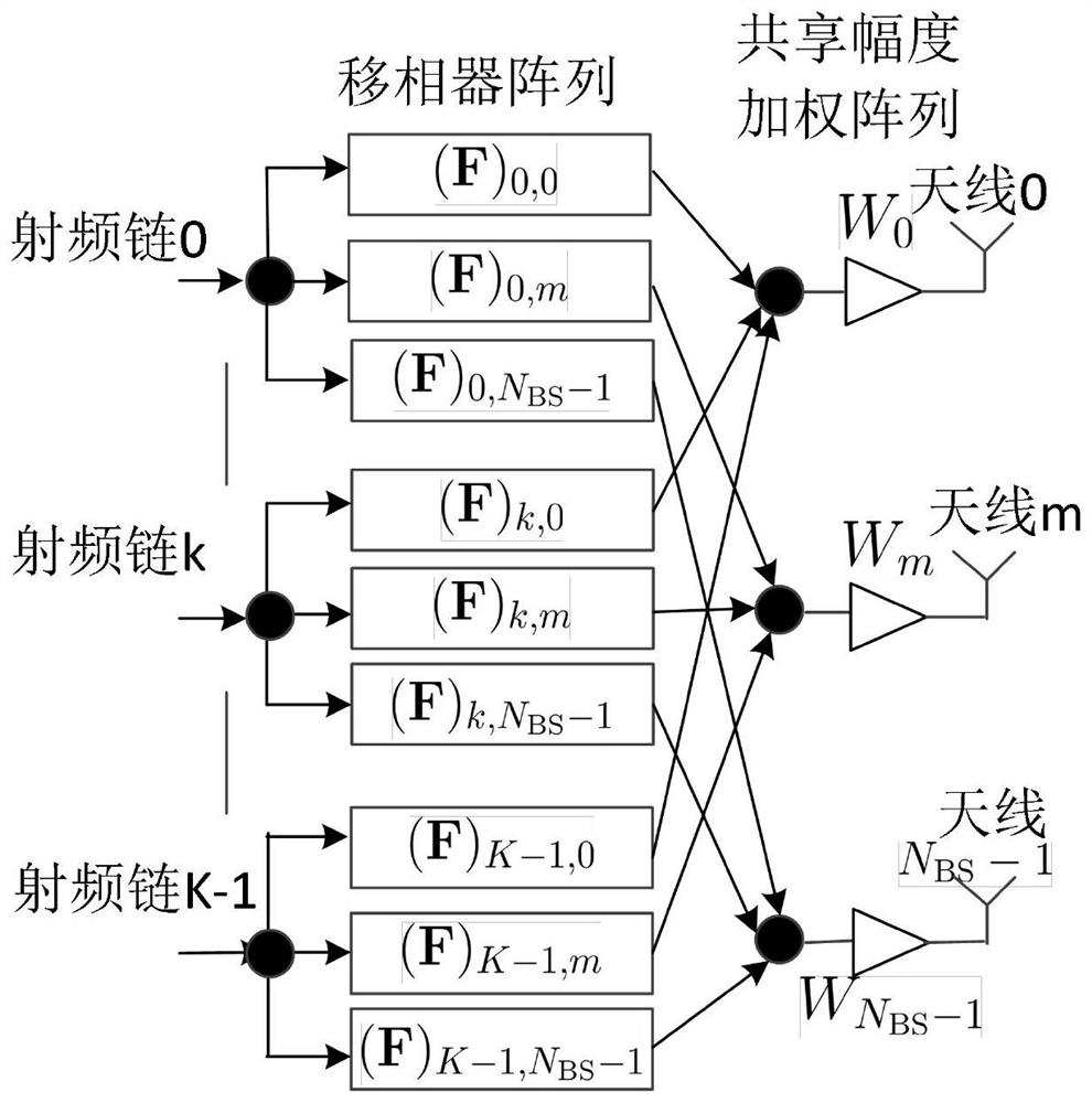 Shared amplitude weighted analog beam forming method applied to millimeter wave communication