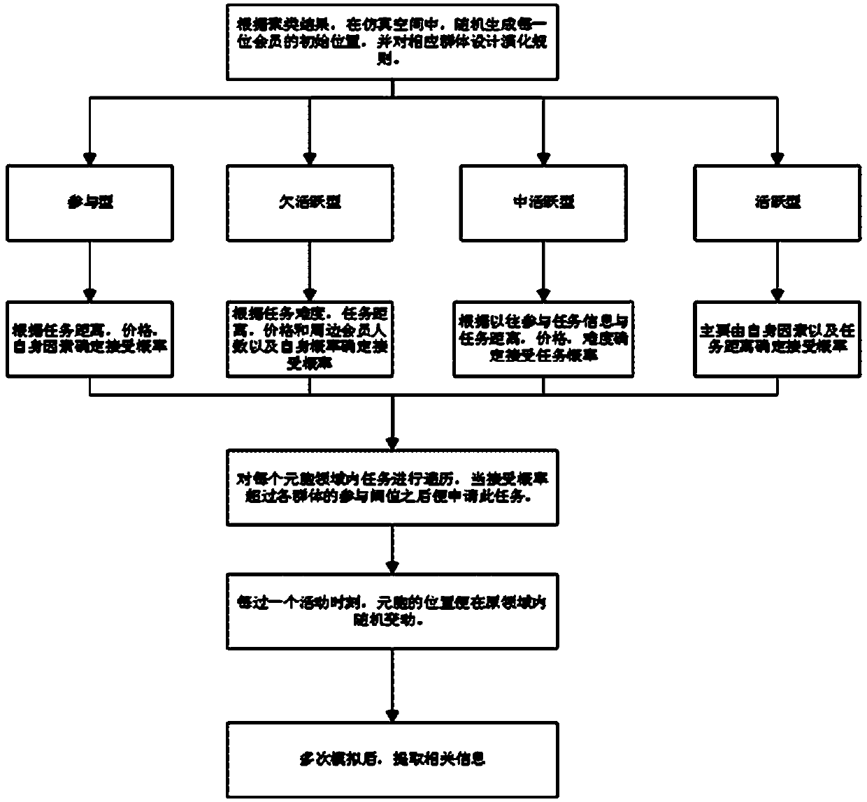 Task acceptance simulation method for labor crowdsourcing platform