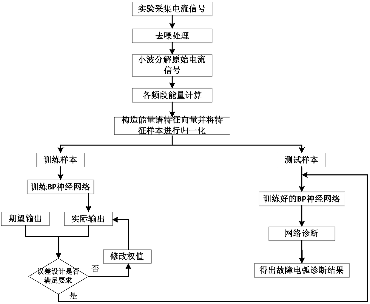 Fault arc recognition method based on extraction current features