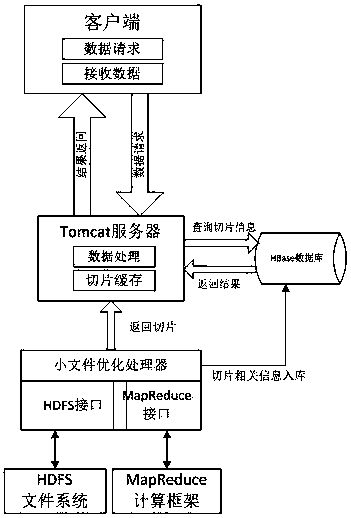 Hadoop-based massive tile small file storage management method