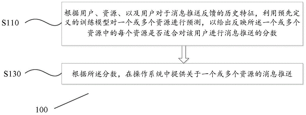 Method and device for providing user personalized resource message pushing