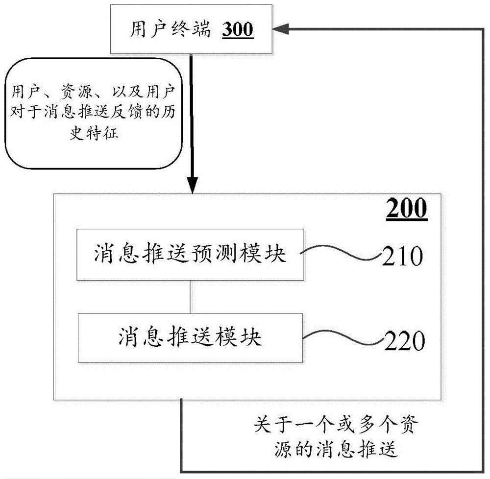 Method and device for providing user personalized resource message pushing