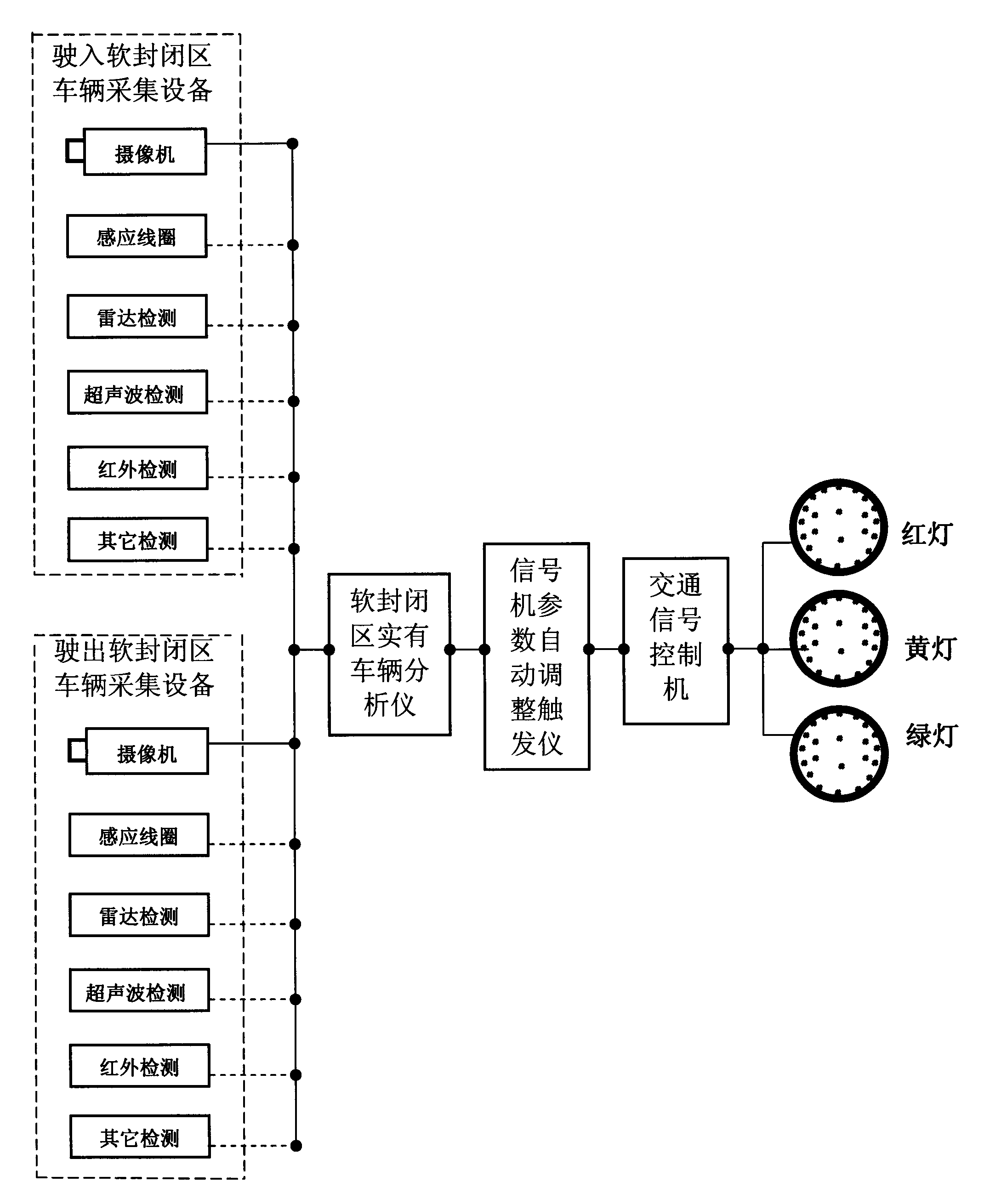 Research of realizing green wave band passing control based on traffic main line soft enclosing area video detection identification