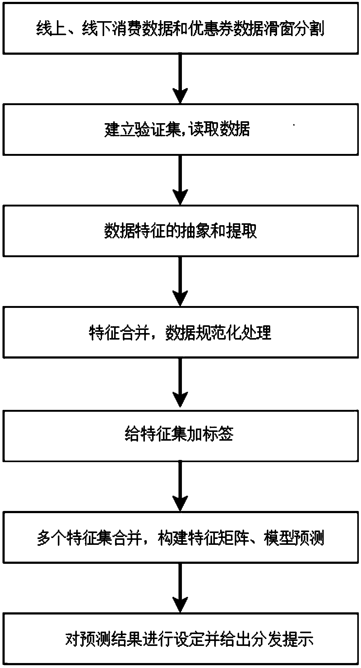 An O2O coupon distribution method and system based on big data analysis