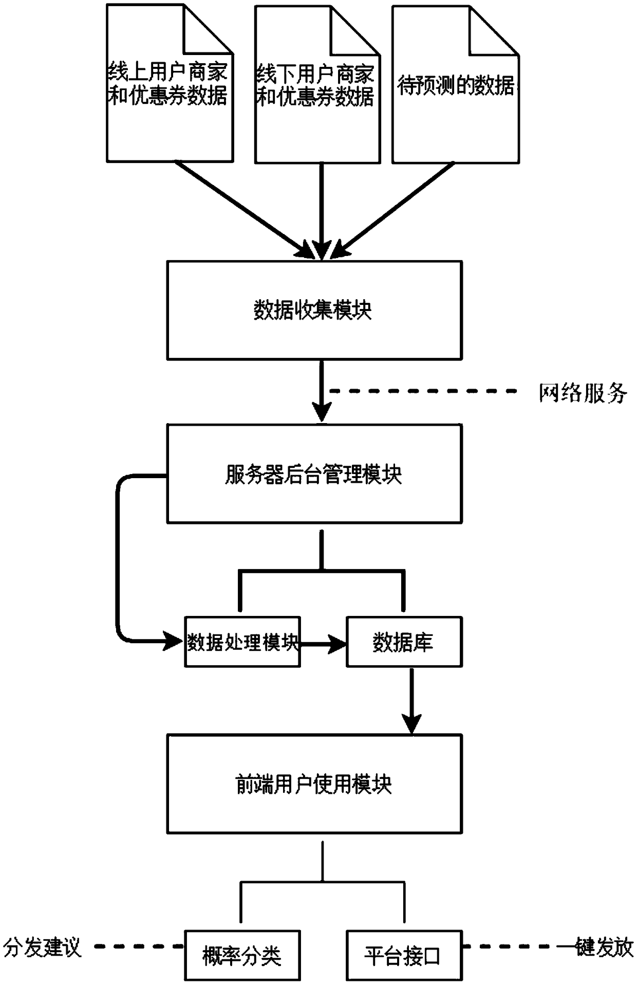 An O2O coupon distribution method and system based on big data analysis