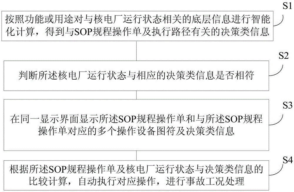 Intelligent accident handling rule operating method and system of nuclear power plant