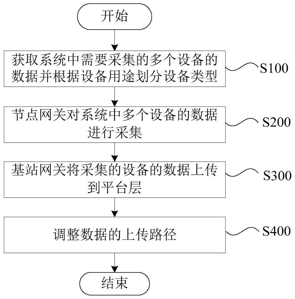 Data acquisition method for acquiring system data based on industrial Internet of Things