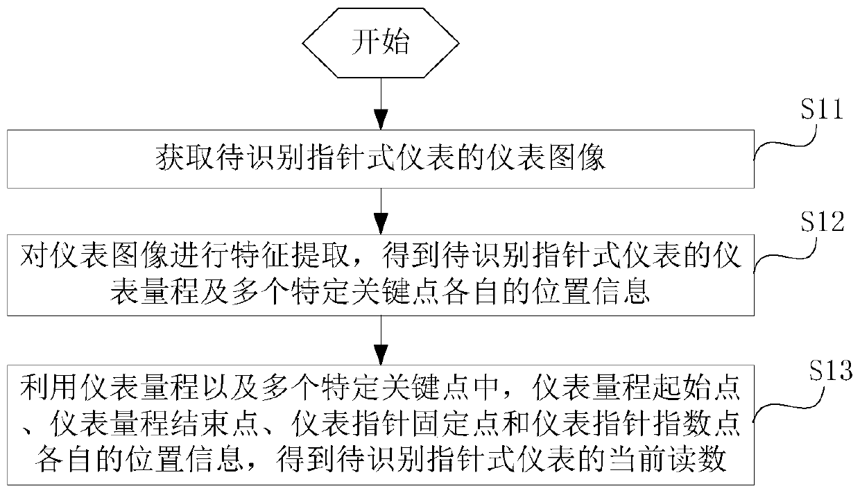 Pointer type instrument information identification method and device and electronic equipment