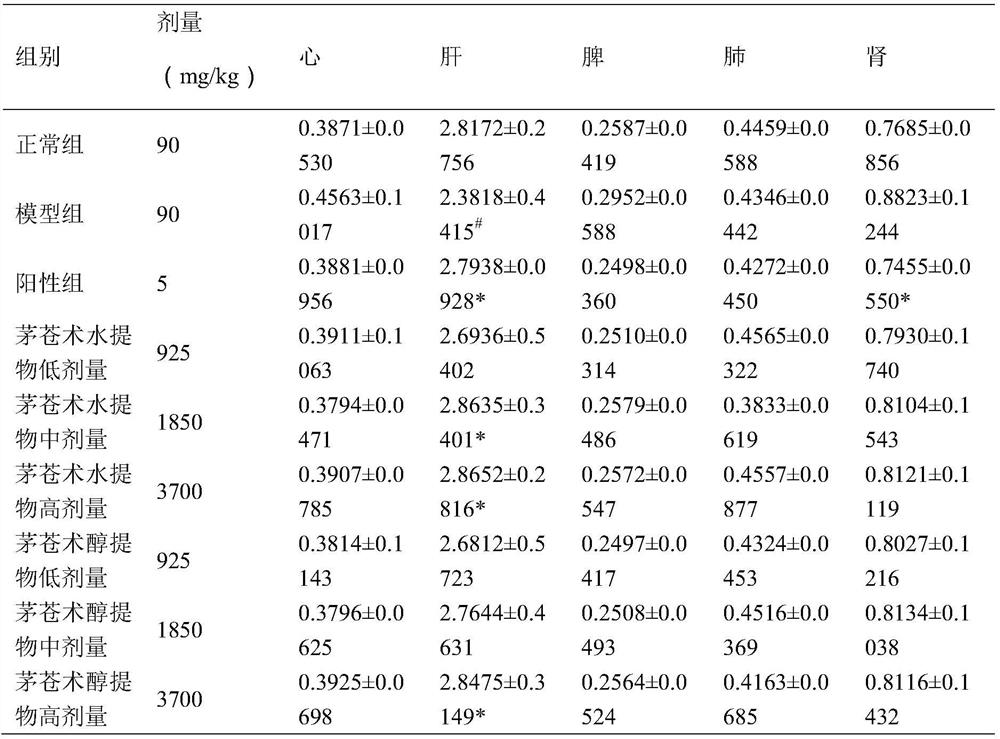 Application of water extract of lance atractylodes rhizomes in preparing drugs for preventing, relieving and/or treating hyperuricemia